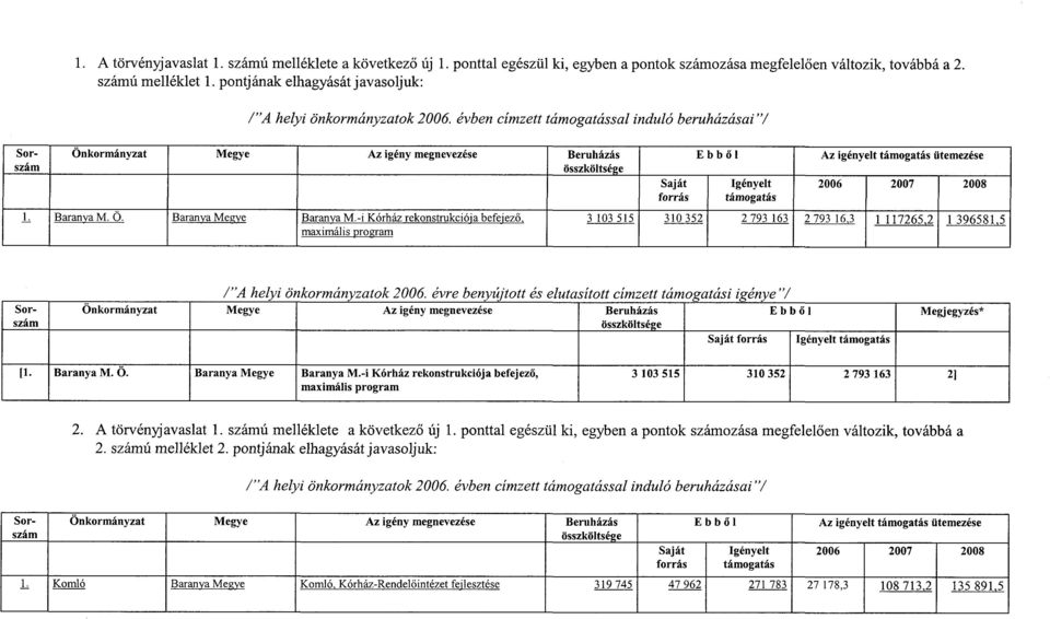 -i Kórház rekonstrukciója befejező, 3 103 515 310 352 2 793 163 2 793 16,3 1 117265,2 1396581,5 maximális program 1"A hel i önkormán zatok 2006 éévre ben ú tott és elutasított címzett támo atási i én