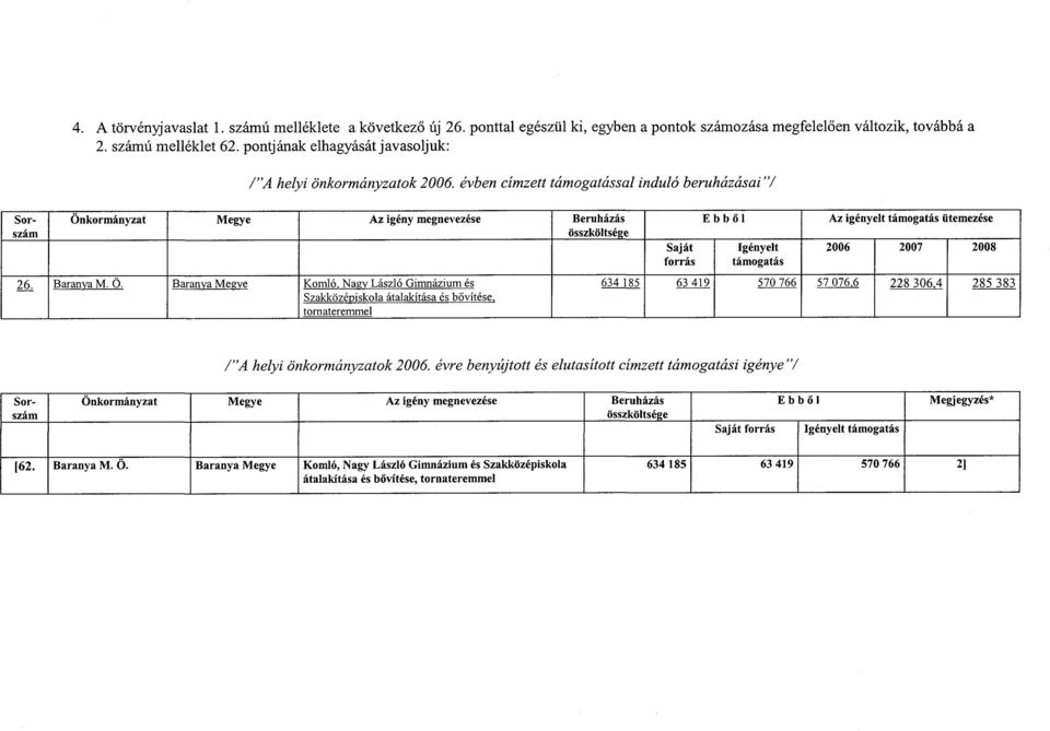 Baranya Megye Komló, Nagy László Gimnázium és 634 185 63 419 570 766 57076,6 228 306,4 285 383 Szakközépiskola átalakítása és bővítése, tornateremmel /"A helyi