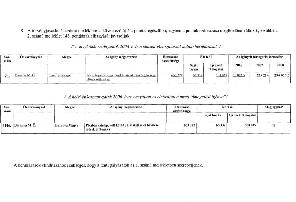 Baranya Megye Pécsbányatelep, volt kórház átalakítása és bővítése 653372. 65 337 588 035 58 803,5 235 214 294 017,5 idősek otthonává 1"A helyi önkormányzatok 2006.