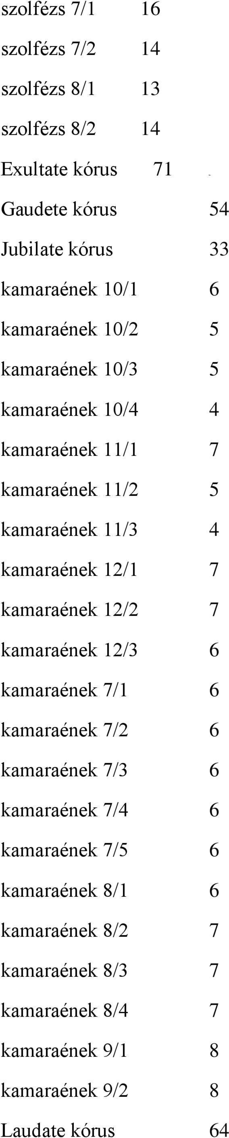 kamaraének 12/1 7 kamaraének 12/2 7 kamaraének 12/3 6 kamaraének 7/1 6 kamaraének 7/2 6 kamaraének 7/3 6 kamaraének 7/4 6