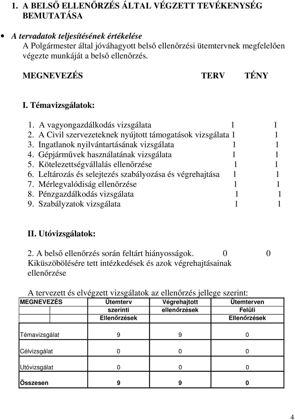 Ingatlanok nyilvántartásának vizsgálata 1 1 4. Gépjárművek használatának vizsgálata 1 1 5. Kötelezettségvállalás ellenőrzése 1 1 6. Leltározás és selejtezés szabályozása és végrehajtása 1 1 7.