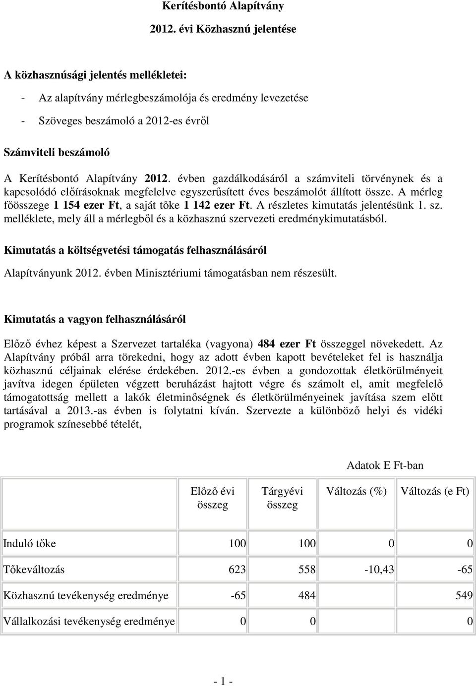 gazdálkodásáról a számviteli törvénynek és a kapcsolódó előírásoknak megfelelve egyszerűsített éves beszámolót állított össze. A mérleg főösszege 1 154 ezer Ft, a saját tőke 1 142 ezer Ft.