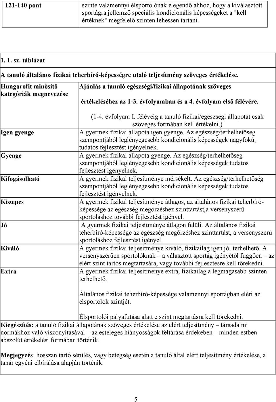 Igen gyenge Gyenge Kifogásolható Közepes Jó Kiváló Extra (1-4. évfolyam I. félévéig a tanuló fizikai/egészségi állapotát csak szöveges formában kell értékelni.) A gyermek fizikai állapota igen gyenge.