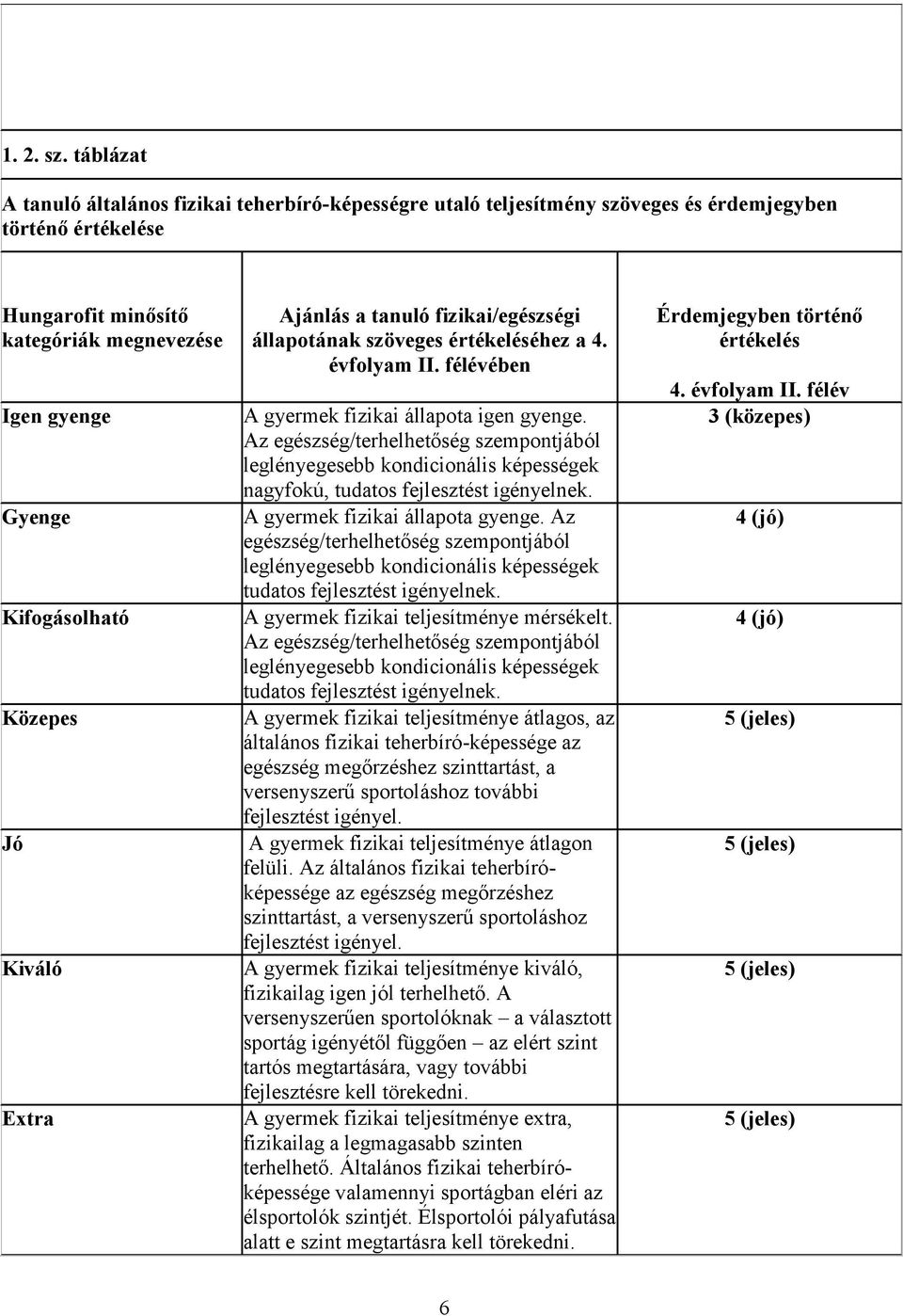 Közepes Jó Kiváló Extra Ajánlás a tanuló fizikai/egészségi állapotának szöveges értékeléséhez a 4. évfolyam II. félévében A gyermek fizikai állapota igen gyenge.