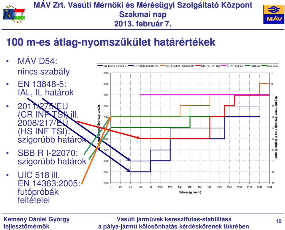 EN 14363:25: futópróbák feltételei Nyomtávolság mérethatár (mm) EN 13848-5:28 IL EN 13848-5:28 IAL UIC 518/EN 14363:25 CR, HS INF TSI Új INF