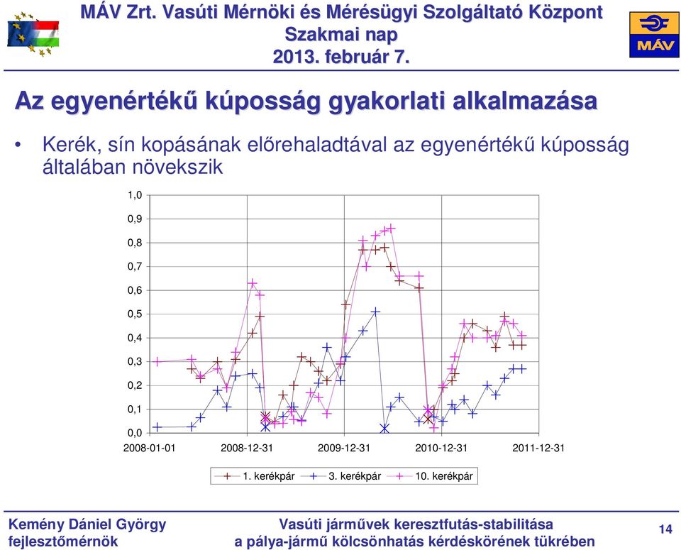 kopásának előrehaladtával az egyenértékű kúposság általában