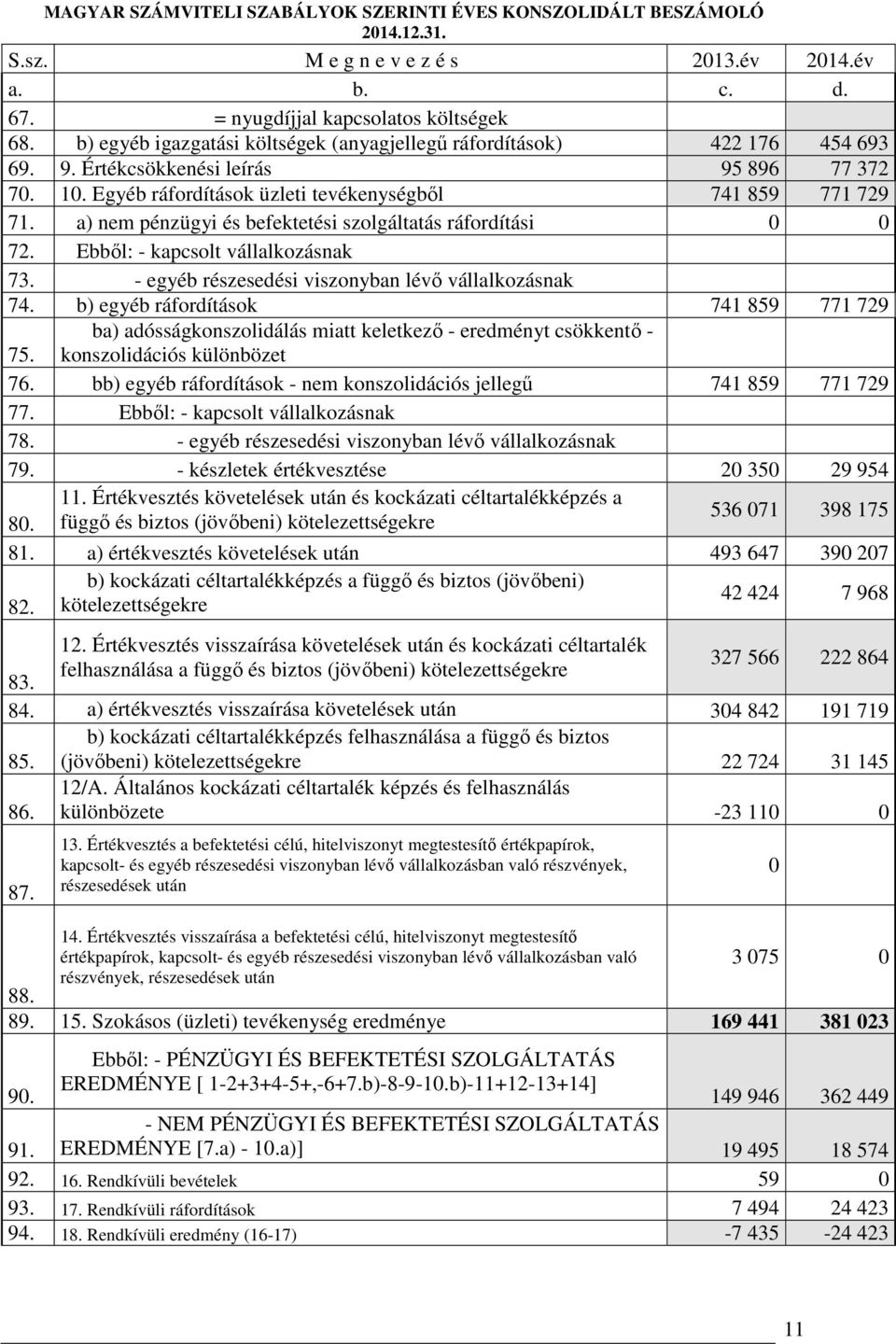 Ebből: - kapcsolt vállalkozásnak 73. - egyéb részesedési viszonyban lévő vállalkozásnak 74. b) egyéb ráfordítások 741 859 771 729 75.