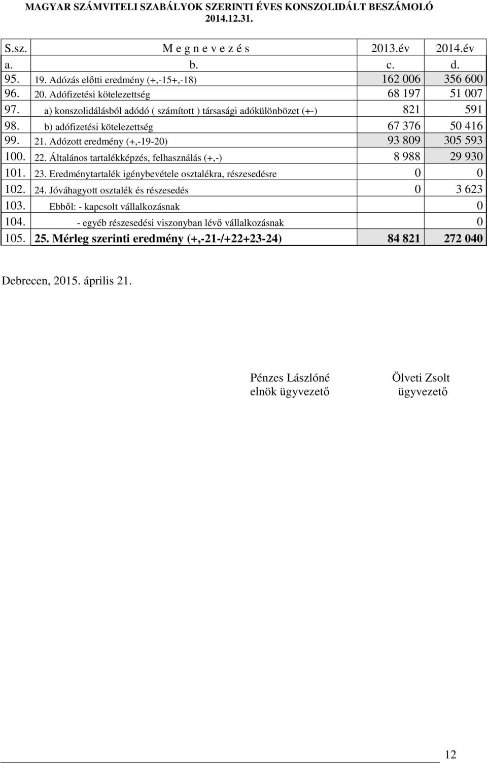 Általános tartalékképzés, felhasználás (+,-) 8 988 29 930 101. 23. Eredménytartalék igénybevétele osztalékra, részesedésre 0 0 102. 24. Jóváhagyott osztalék és részesedés 0 3 623 103.