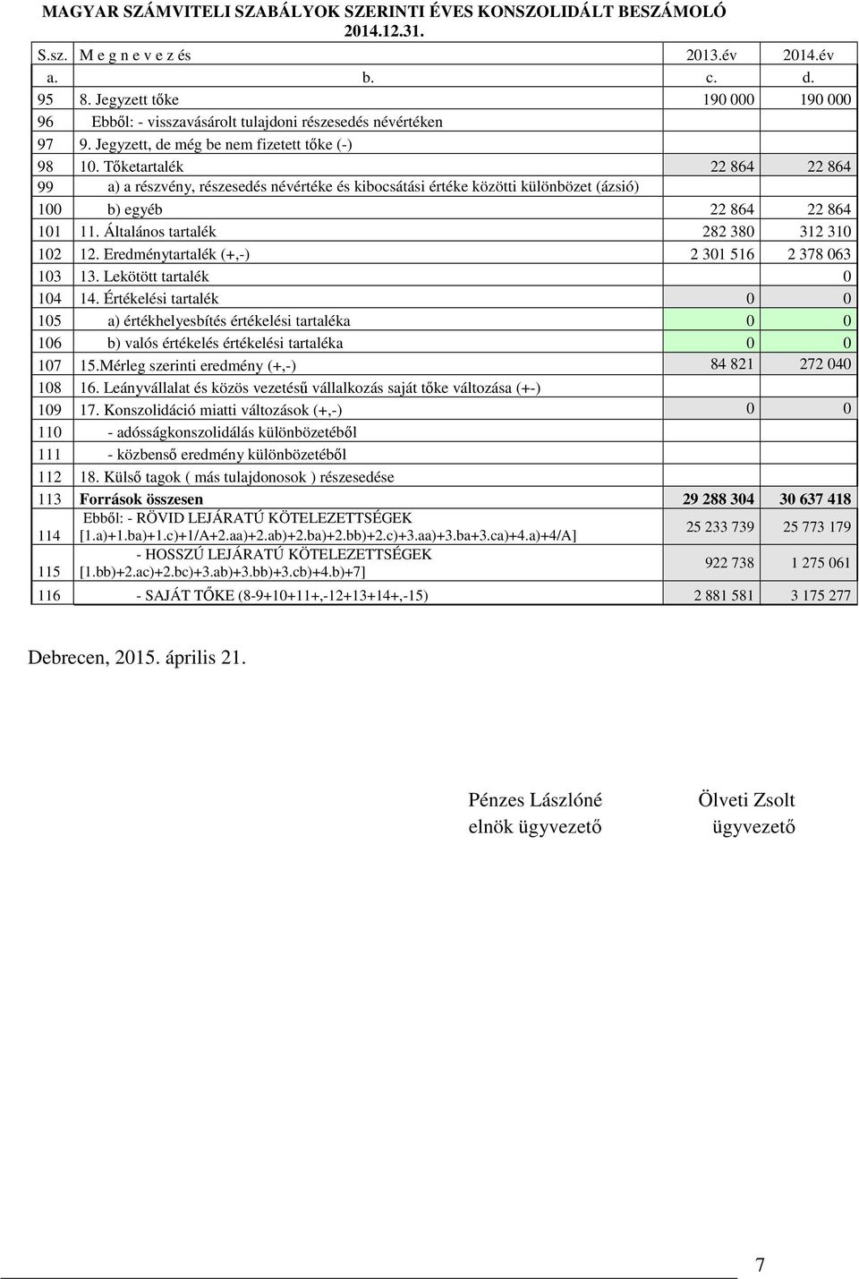 Általános tartalék 282 380 312 310 102 12. Eredménytartalék (+,-) 2 301 516 2 378 063 103 13. Lekötött tartalék 0 104 14.