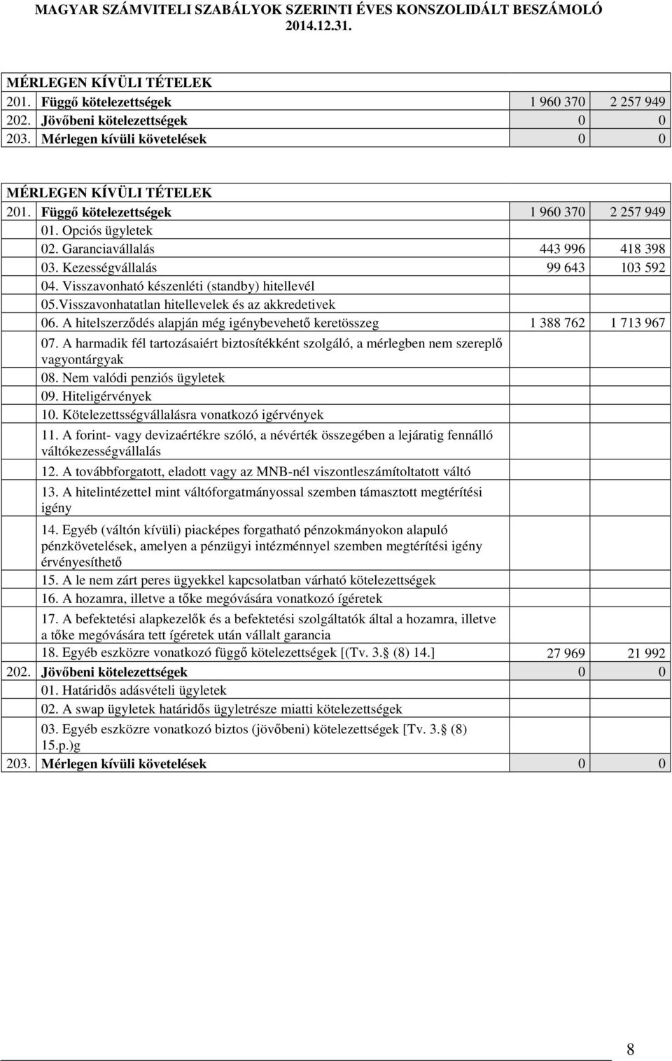 Visszavonhatatlan hitellevelek és az akkredetivek 06. A hitelszerződés alapján még igénybevehető keretösszeg 1 388 762 1 713 967 07.