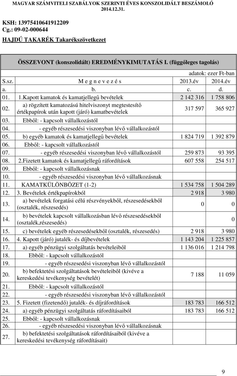 a) rögzített kamatozású hitelviszonyt megtestesítő értékpapírok után kapott (járó) kamatbevételek 317 597 365 927 03. Ebből: - kapcsolt vállalkozástól 04.