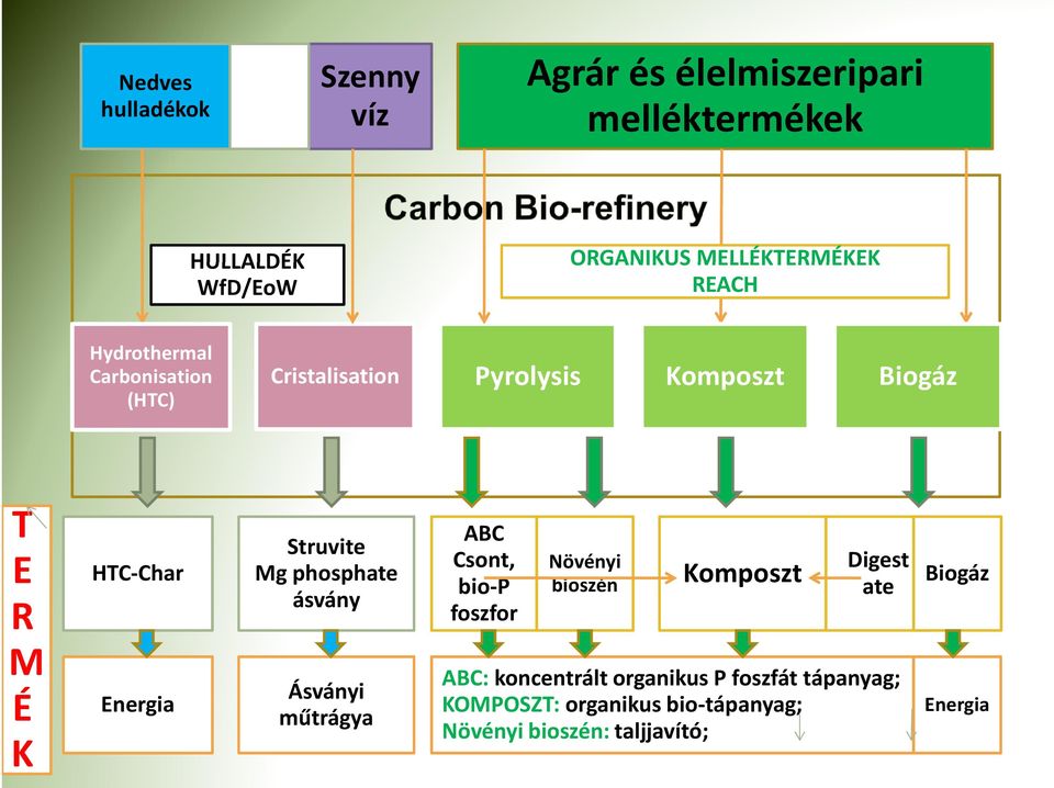 Struvite Mg phosphate ásvány Ásványi műtrágya ABC Csont, bio-p foszfor Növényi bioszén Komposzt Digest ate ABC: