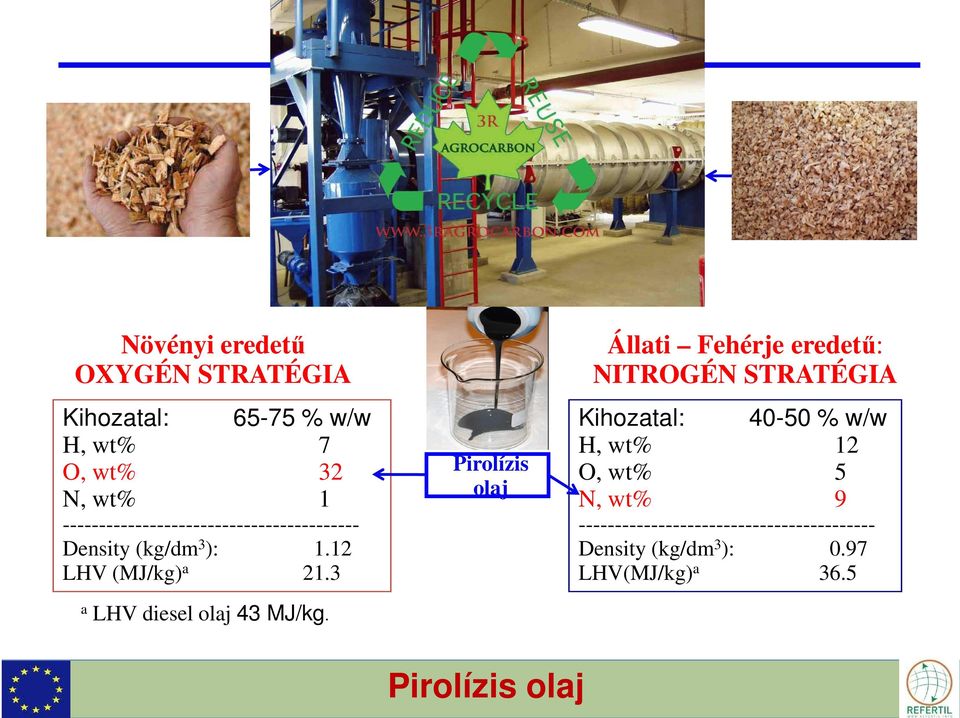 3 aa LHV diesel olaj 43 MJ/kg.