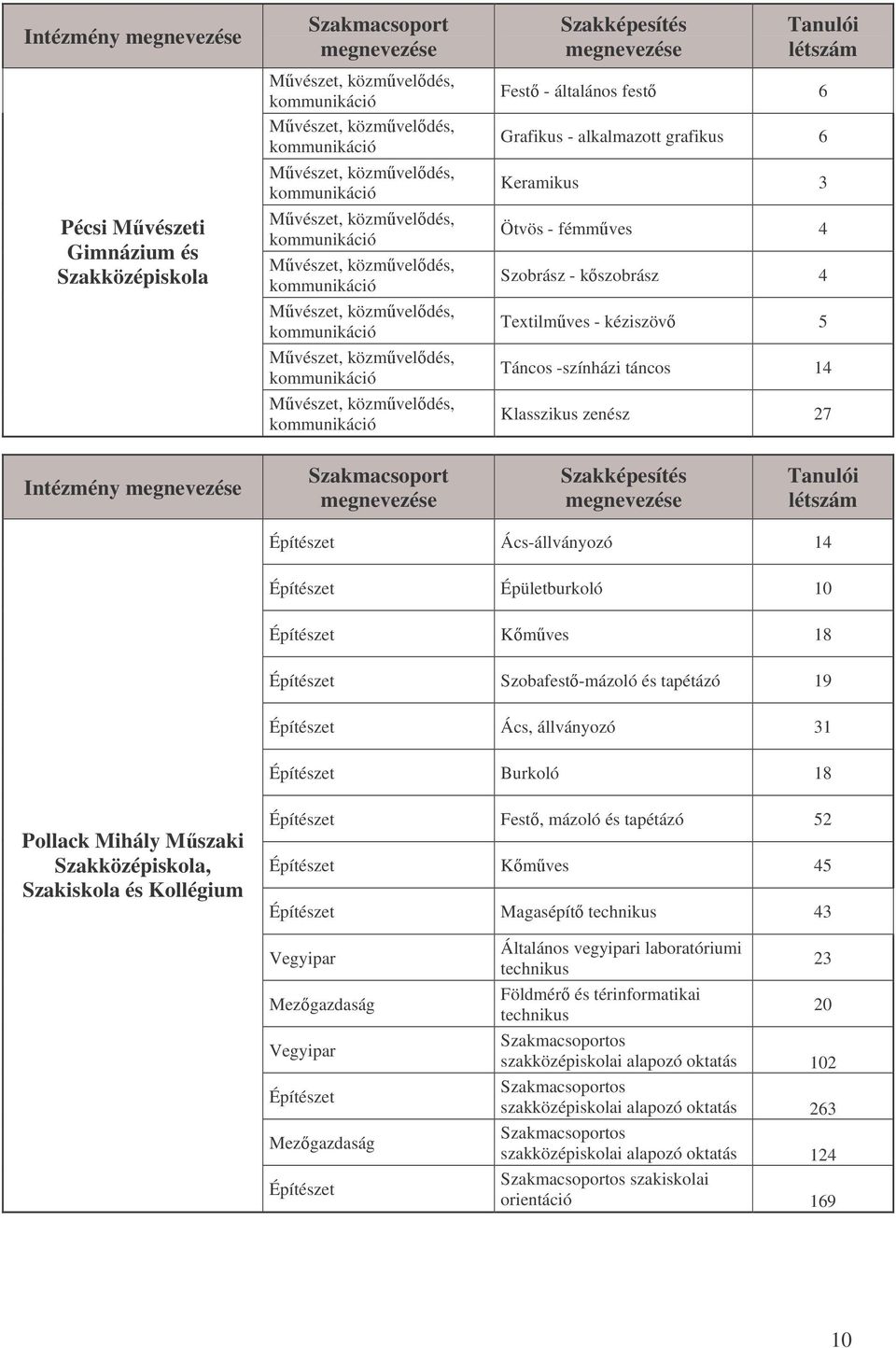 Építészet Burkoló 18 Pollack Mihály Mszaki Szakközépiskola, Szakiskola és Kollégium Építészet Fest, mázoló és tapétázó 52 Építészet Kmves 45 Építészet Magasépít technikus 43 Vegyipar Mezgazdaság