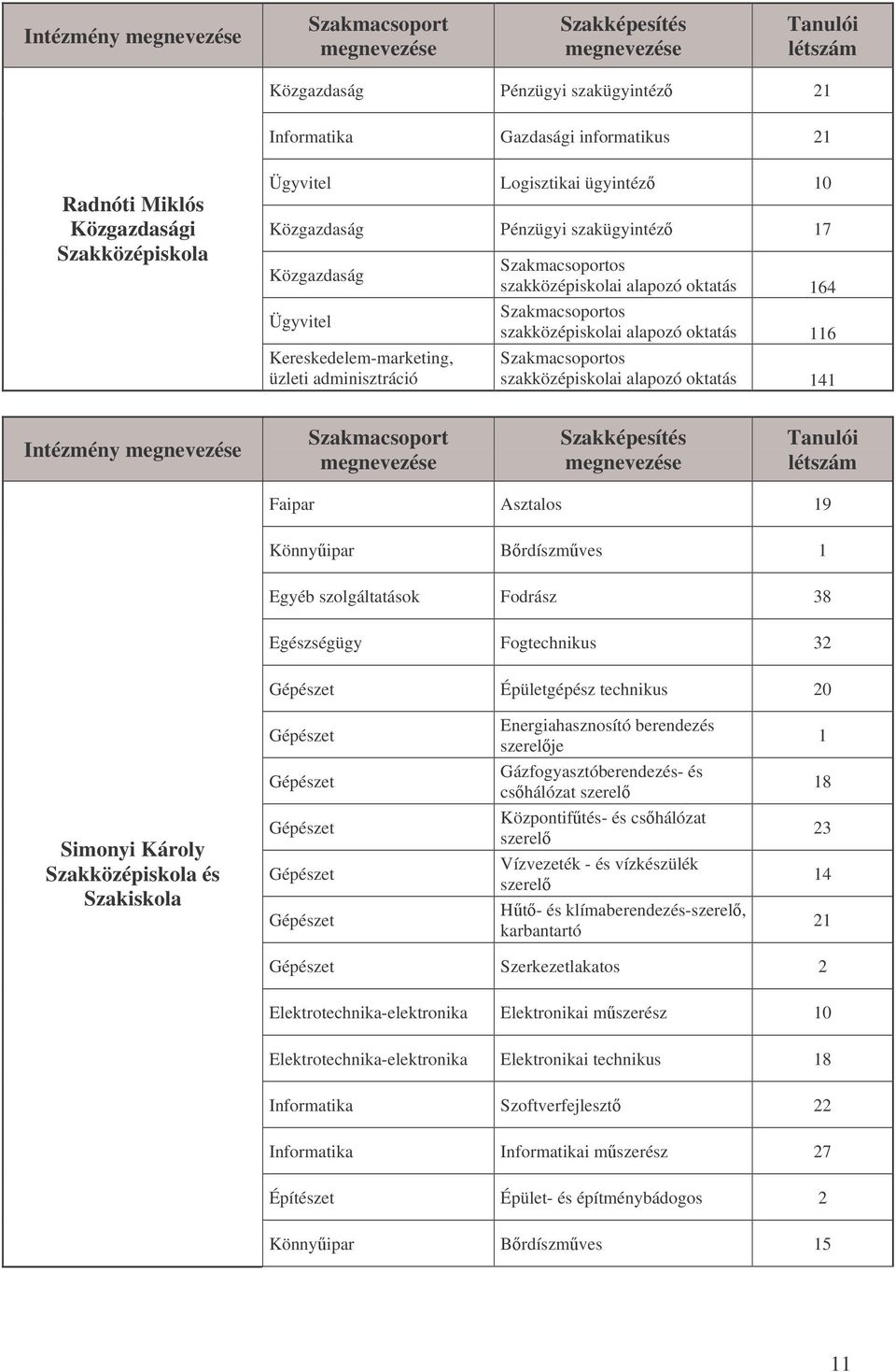 szolgáltatások Fodrász 38 Egészségügy Fogtechnikus 32 Épületgépész technikus 20 Simonyi Károly Szakközépiskola és Szakiskola Energiahasznosító berendezés szerelje Gázfogyasztóberendezés- és cshálózat