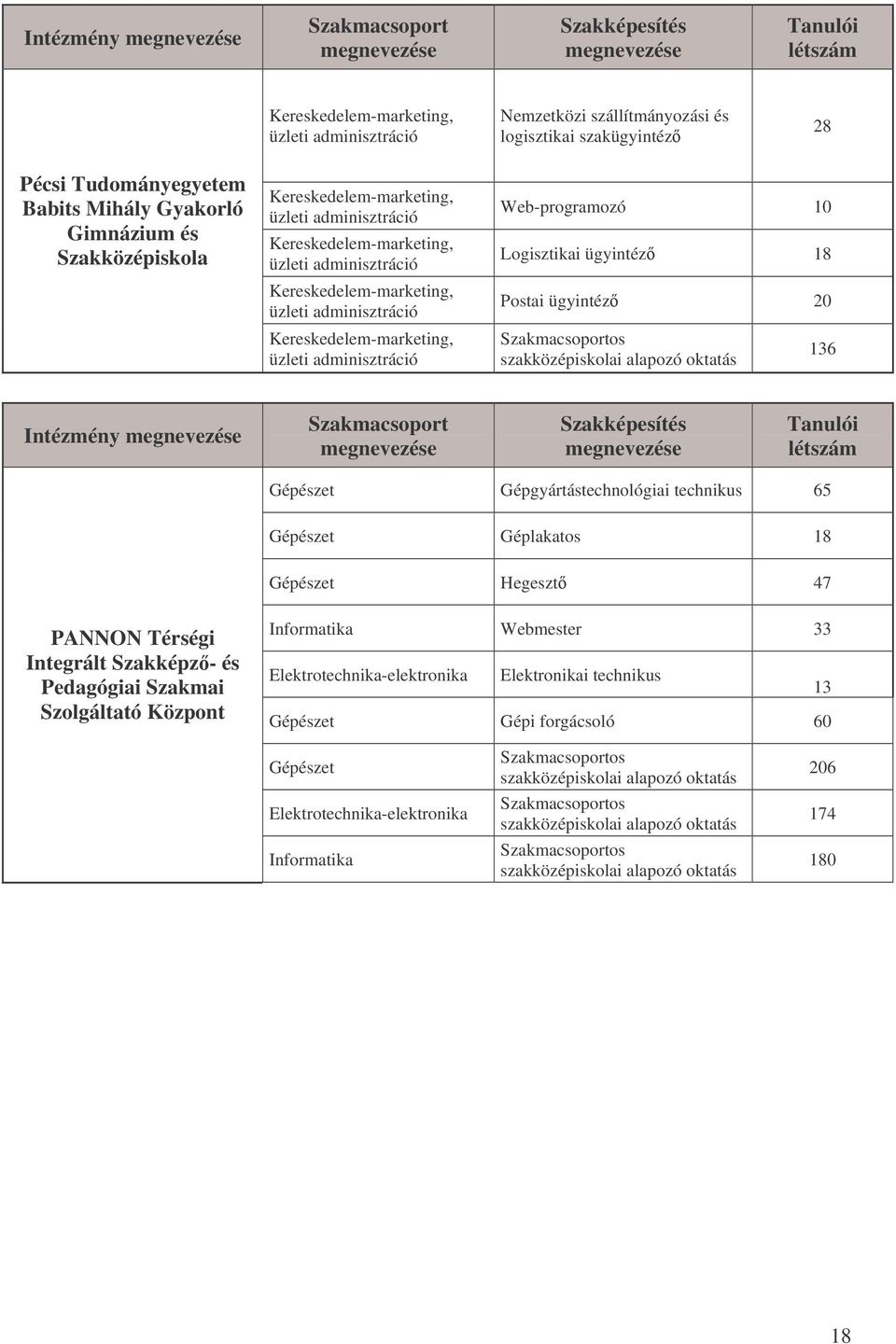 PANNON Térségi Integrált Szakképz- és Pedagógiai Szakmai Szolgáltató Központ Informatika Webmester 33 Elektrotechnika-elektronika Elektronikai technikus 13