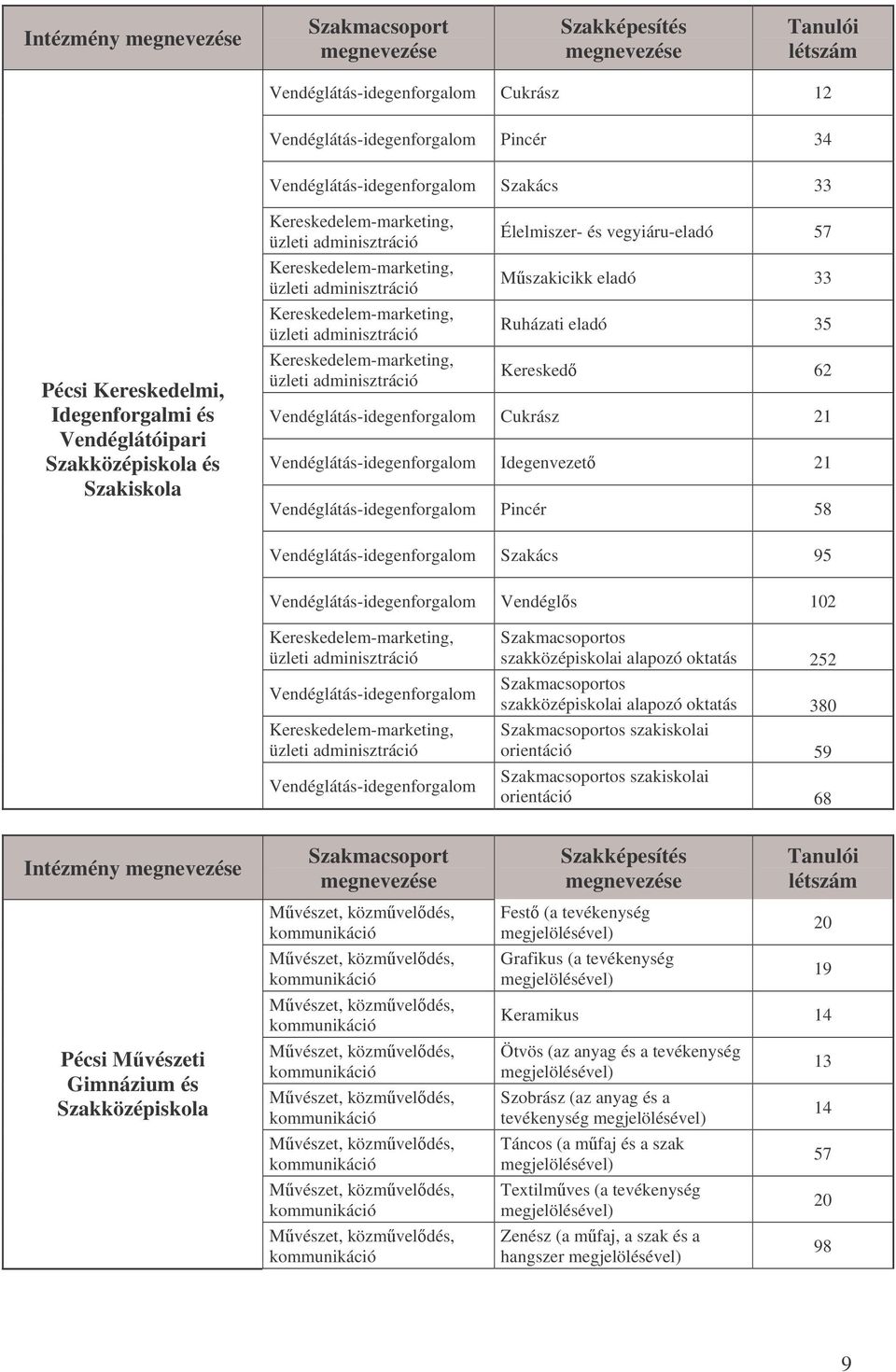 Intézmény Pécsi Mvészeti Gimnázium és Szakközépiskola Fest (a tevékenység megjelölésével) Grafikus (a tevékenység megjelölésével) 20 19 Keramikus 14 Ötvös (az anyag és a tevékenység megjelölésével)