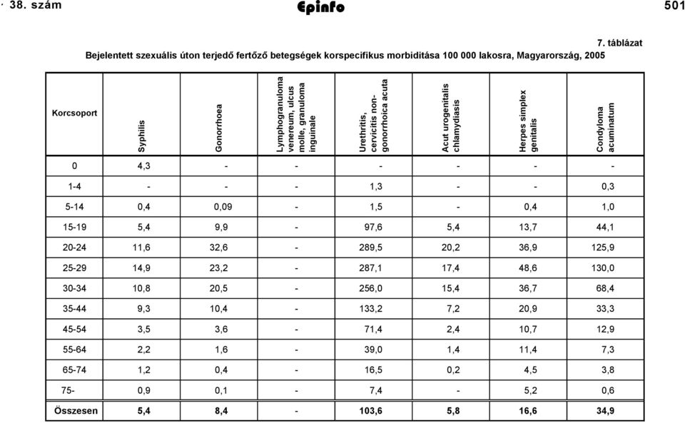 molle, granuloma inguinale Urethritis, cervicitis nongonorrhoica acuta Acut urogenitalis chlamydiasis Herpes simplex genitalis Condyloma acuminatum 0 4,3 - - - - - - -4 - - -,3 - - 0,3 5-4