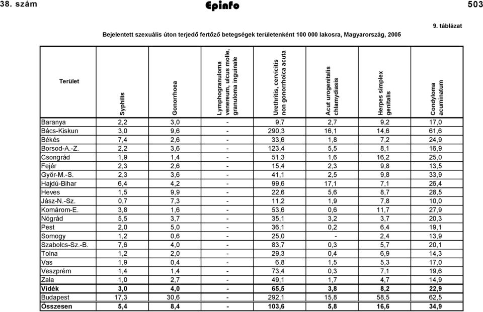 Borsod-A.-Z. 2,2 3,6-23,4 5,5 8, 6,9 Csongrád,9,4-5,3,6 6,2 25,0 Fejér 2,3 2,6-5,4 2,3 9,8 3,5 Győr-M.-S.