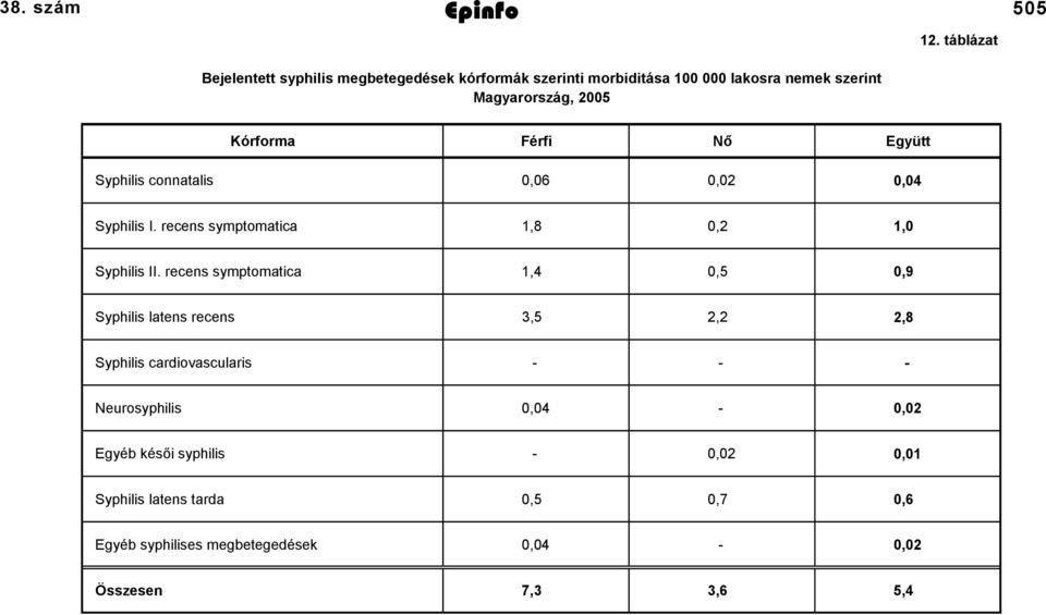 táblázat Kórforma Férfi Nő Együtt Syphilis connatalis 0,06 0,02 0,04 Syphilis I. recens symptomatica,8 0,2,0 Syphilis II.