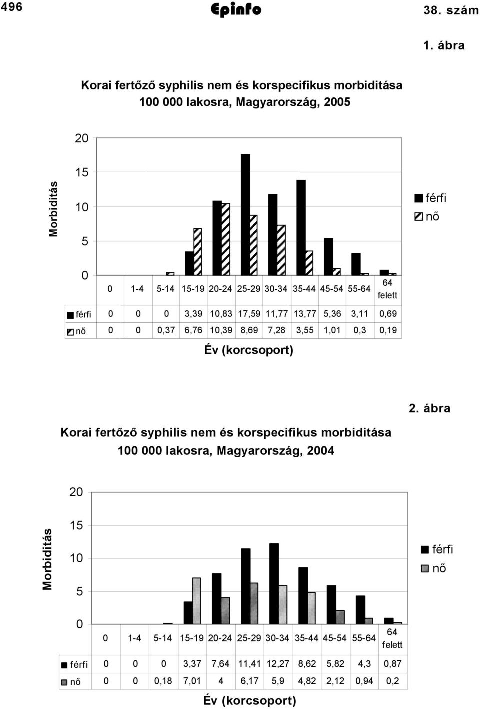 30-34 35-44 45-54 55-64 64 felett férfi 0 0 0 3,39,83 7,59,77 3,77 5,36 3, 0,69 nő 0 0 0,37 6,76,39 8,69 7,28 3,55,0 0,3 0,9 Év (korcsoport) 2.