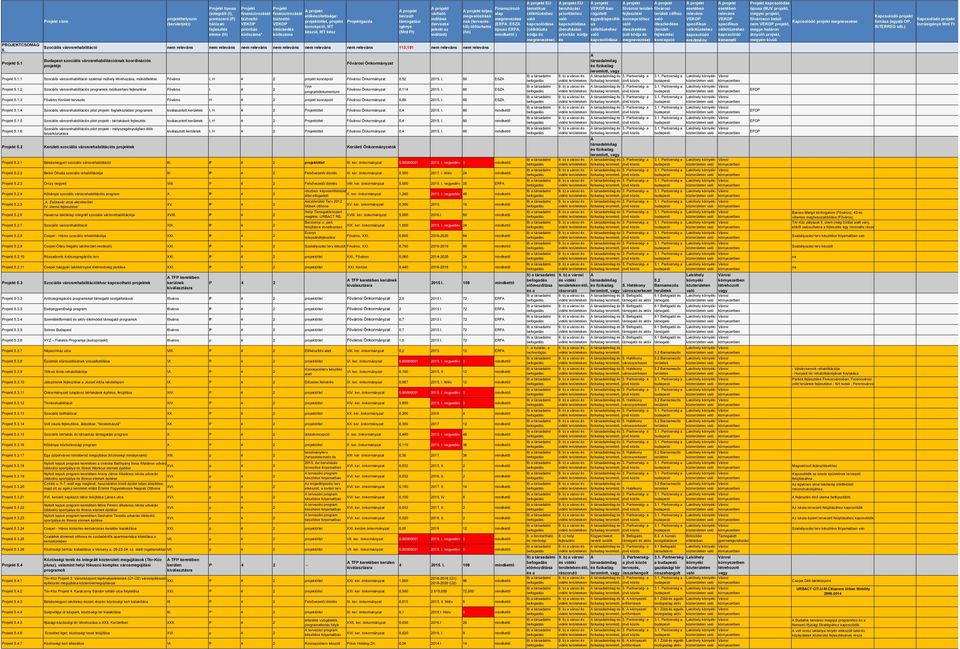 koncepció, MT készül, MT kész gazda becsül mogasi igénye (Mrd F) vraó indísa (ervezés jeleni az indís) eljes megsís k (ervezésől) időarama (ó) Szocilis vrosreabilició nem relevns nem relevns nem
