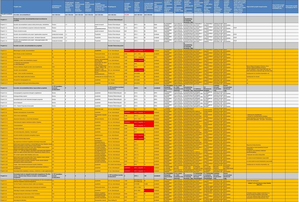 koncepció, MT készül, MT kész gazda becsül mogasi igénye (Mrd F) vraó indísa (ervezés jeleni az indís) eljes megsís k (ervezésől) időarama (ó) Szocilis vrosreabilició nem relevns nem relevns nem