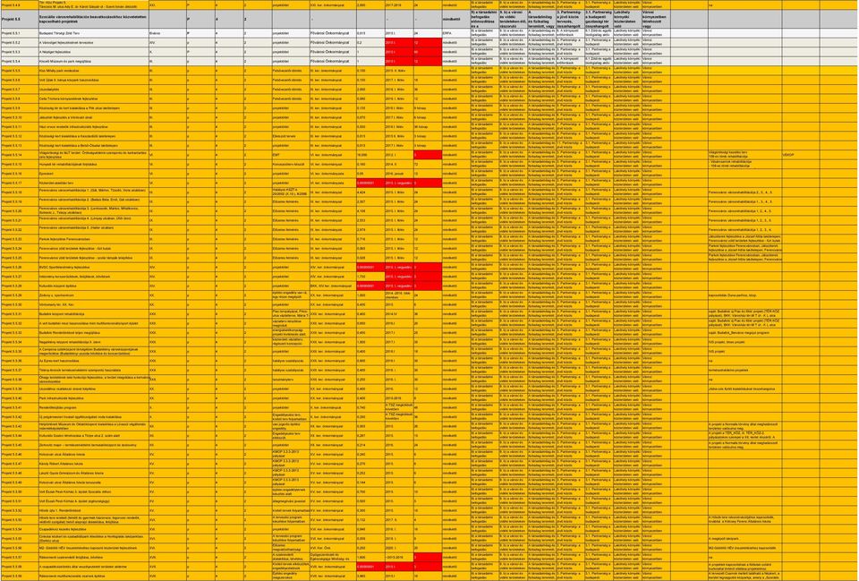 p 4 2 projeköle Fővrosi Önkormnyza 0,2 2015 I. 12 mindkeő 5.5.3 Néplige fejleszése X. P 4 2 projeköle Fővrosi Önkormnyza 1 2015 I. 60 mindkeő 5.5.4 Kiscelli Múzeum és park megújísa III.