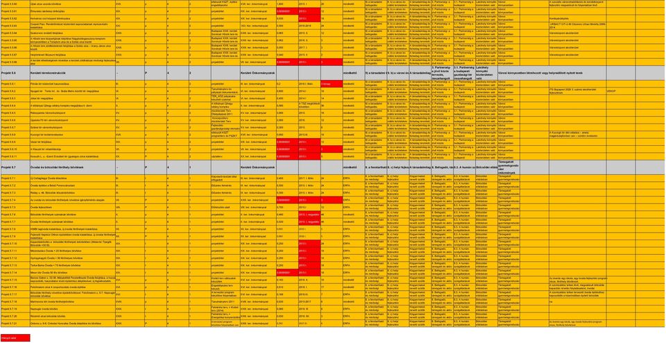 12 mindkeő 5.5.62 Kervrosi civil közpon léreozsa XIX. p 4 2 projeköle XIX. ker. önkormnyza 0,030 2015 I. 18 mindkeő Kerékprúépíés 5.5.63 lő dí é élő ló l l l é d i é lé Csepeli Piac- Rendelőinéze közerülei kapcsolaaik reprezenaív 9) a rsadalmi 9.