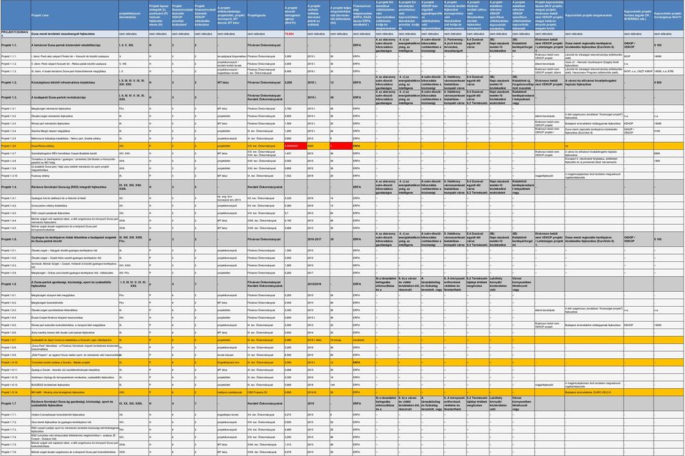 MT készül, MT kész gazda becsül mogasi igénye (Mrd F) vraó indísa (ervezés jeleni az indís) eljes megsís k (ervezésől) időarama (ó) Finszírozó alap megnevezése (ERF, ESZ ípusú ERF, mindkeő ) EU