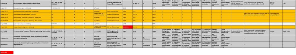 2 Természei- Lakóely jképi érékek környéki megőrzése közerüleen Vrosi léreozo fővroson belüli nem Du meni regionlis kerékpros projek / közlekedés fejleszése (EuroVelo 6) Leeséges projek 1.