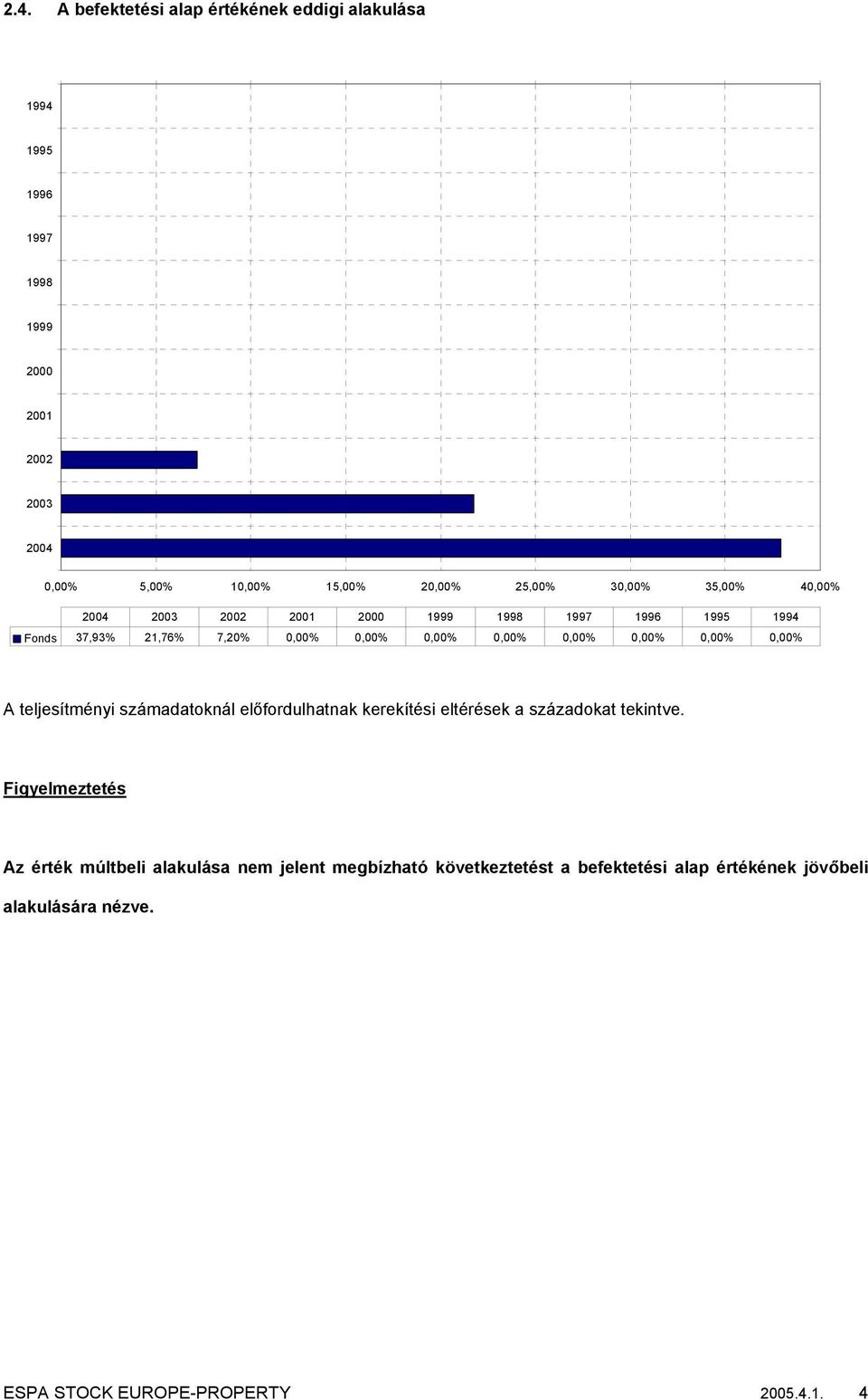 0,00% 0,00% 0,00% A teljesítményi számadatoknál előfordulhatnak kerekítési eltérések a századokat tekintve.