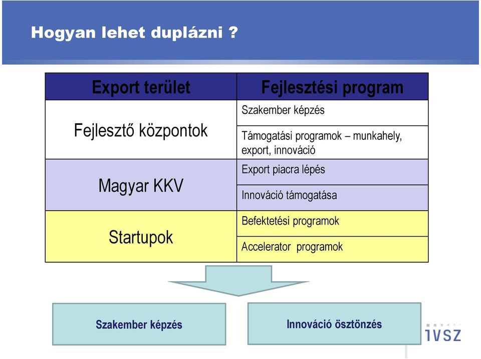 program Szakember képzés Támogatási programok munkahely, export,