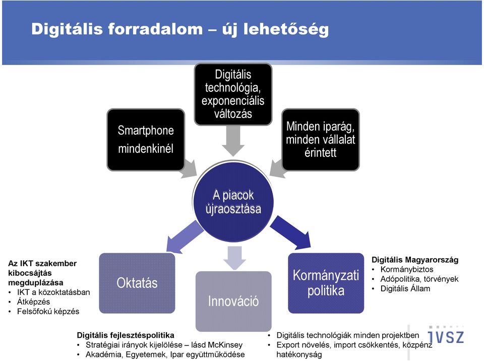 politika Digitális Magyarország Kormánybiztos Adópolitika, törvények Digitális Állam Digitális fejlesztéspolitika Stratégiai irányok kijelölése