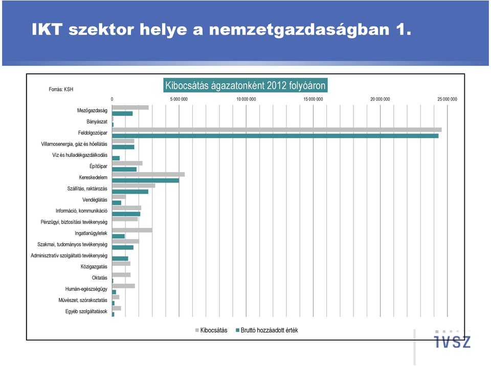 Feldolgozóipar Villamosenergia, gáz és hıellátás Víz és hulladékgazdálkodás Építıipar Kereskedelem Szállítás, raktározás Vendéglátás