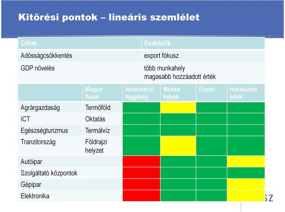 Munkahelyek Export Hozzáadott érték Agrárgazdaság Termıföld ICT Oktatás