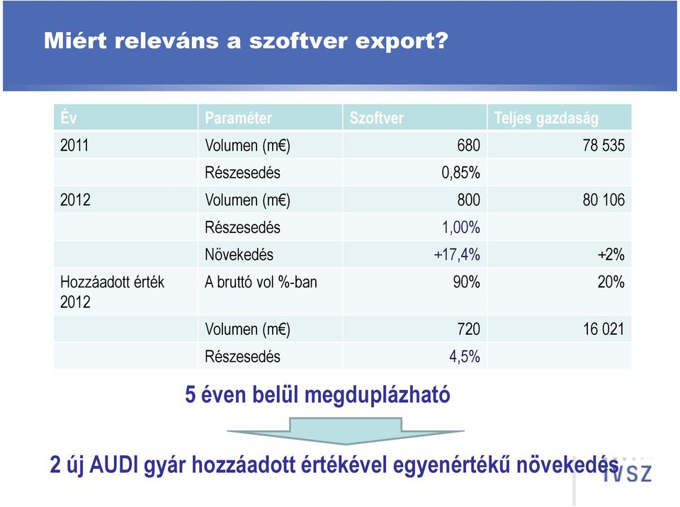 Volumen (m ) 800 80 106 Hozzáadott érték 2012 Részesedés 1,00% Növekedés +17,4% +2% A