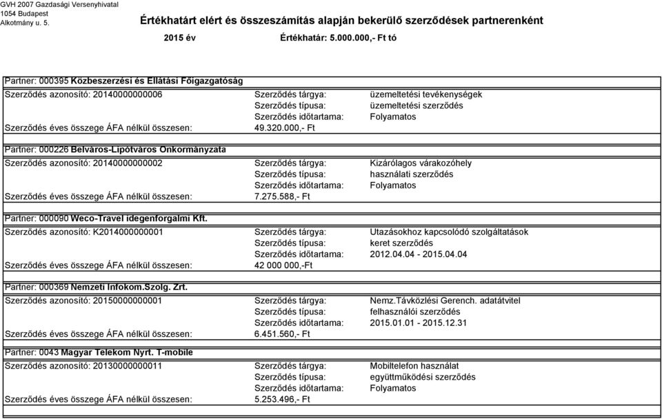 000,- Ft Partner: 000226 Belváros-Lipótváros Önkormányzata Szerződés azonosító: 20140000000002 Szerződés tárgya: Kizárólagos várakozóhely Szerződés típusa: használati szerződés 7.275.