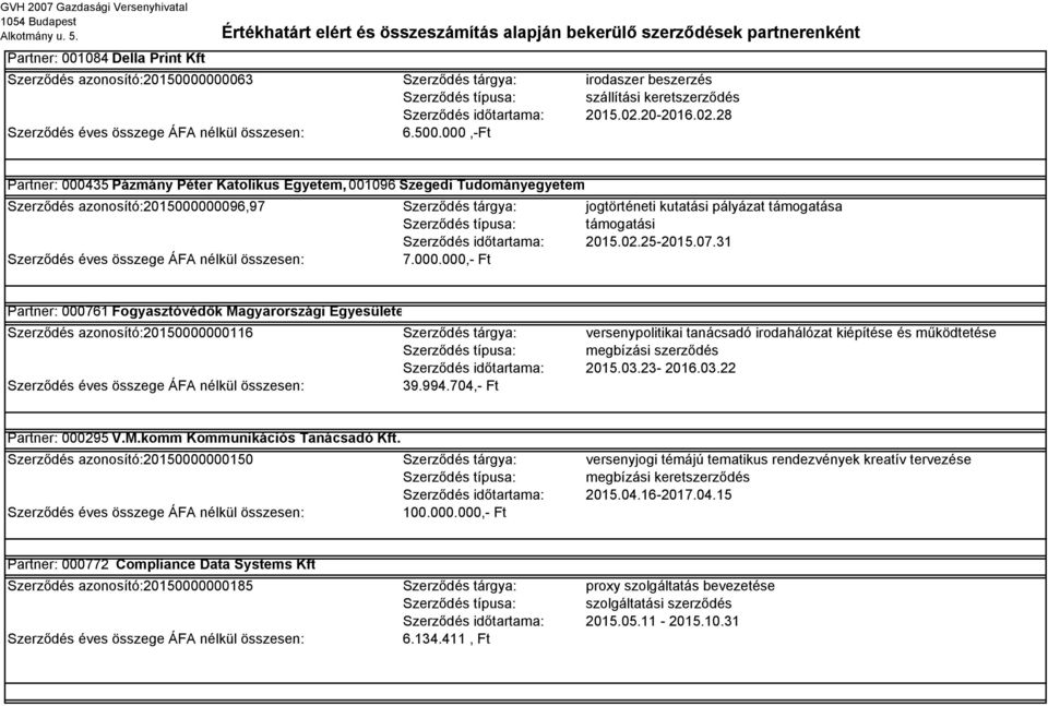 000,-Ft Partner: 000435 Pázmány Péter Katolikus Egyetem, 001096 Szegedi Tudományegyetem Szerződés azonosító:2015000000096,97 Szerződés tárgya: jogtörténeti kutatási pályázat támogatása Szerződés