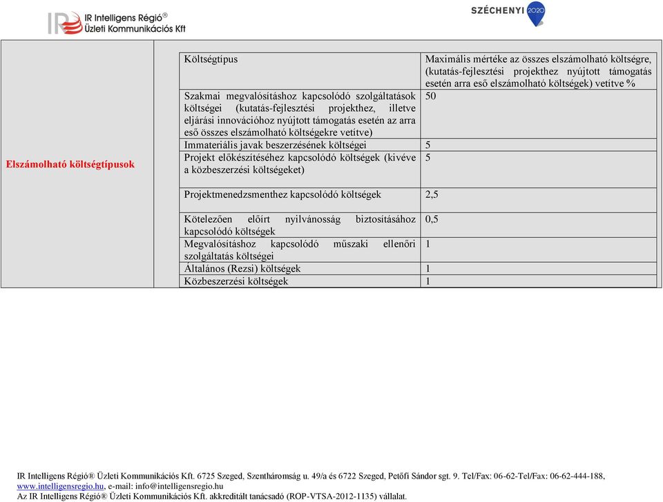 mértéke az összes elszámolható költségre, (kutatás-fejlesztési projekthez nyújtott támogatás esetén arra eső elszámolható költségek) vetítve % 50 Projektmenedzsmenthez kapcsolódó költségek 2,5