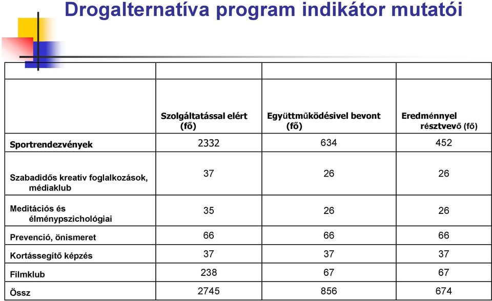 kreatív foglalkozások, médiaklub 37 26 26 Meditációs és élménypszichológiai 35 26 26