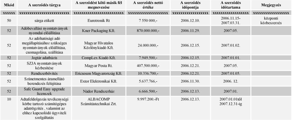 Jogtár adatbázis CompLex Kiadó Kft. 7.949.500,- 2006.12.15. 2007.01.01. SZJA nyomtatványok kézbesítése Magyar Posta Rt. 407.500.000,- 2006.12.21. 2007.05. Rendszerbővítés Ericsoson Magyarország Kft.