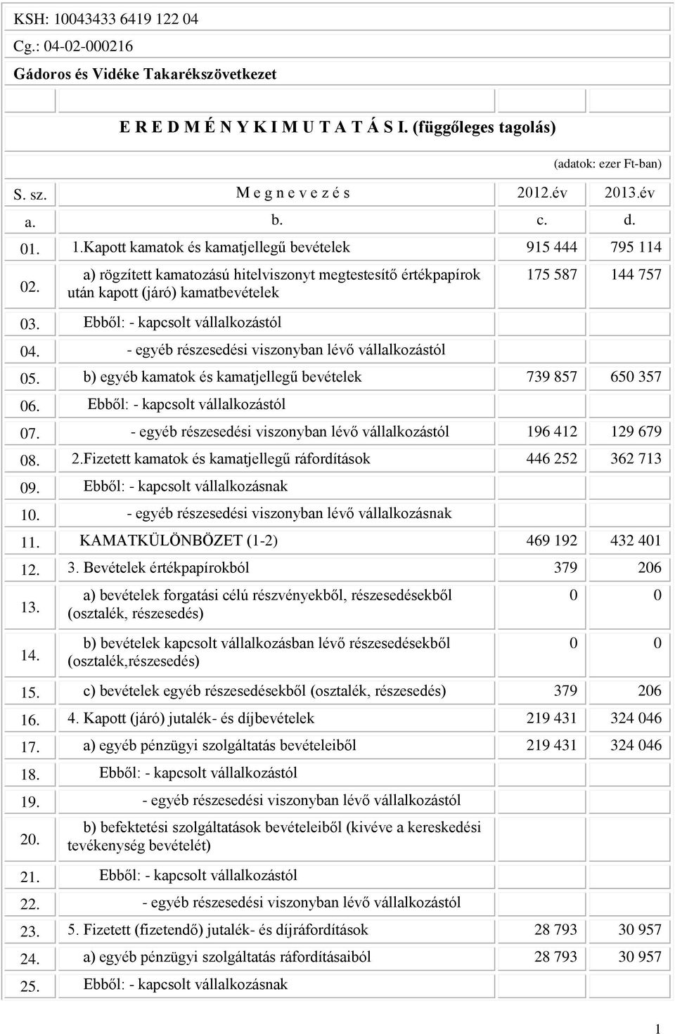 Ebből: - kapcsolt vállalkozástól 04. - egyéb részesedési viszonyban lévő vállalkozástól 175 587 144 757 05. b) egyéb kamatok és kamatjellegű bevételek 739 857 650 357 06.