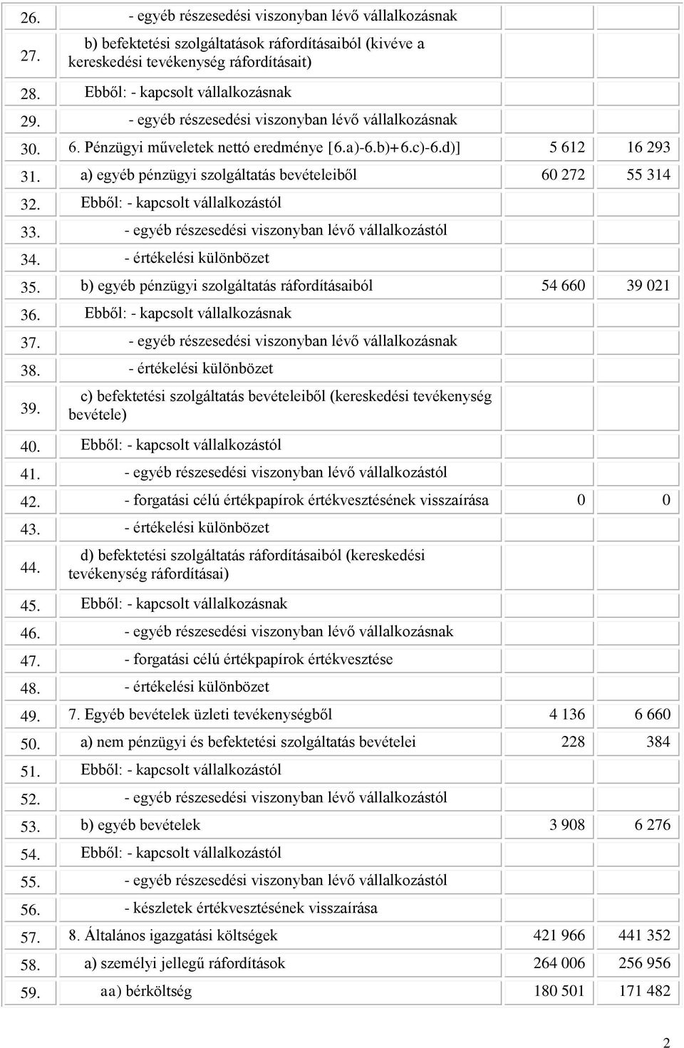 Ebből: - kapcsolt vállalkozástól 33. - egyéb részesedési viszonyban lévő vállalkozástól 34. - értékelési különbözet 35. b) egyéb pénzügyi szolgáltatás ráfordításaiból 54 660 39 021 36.