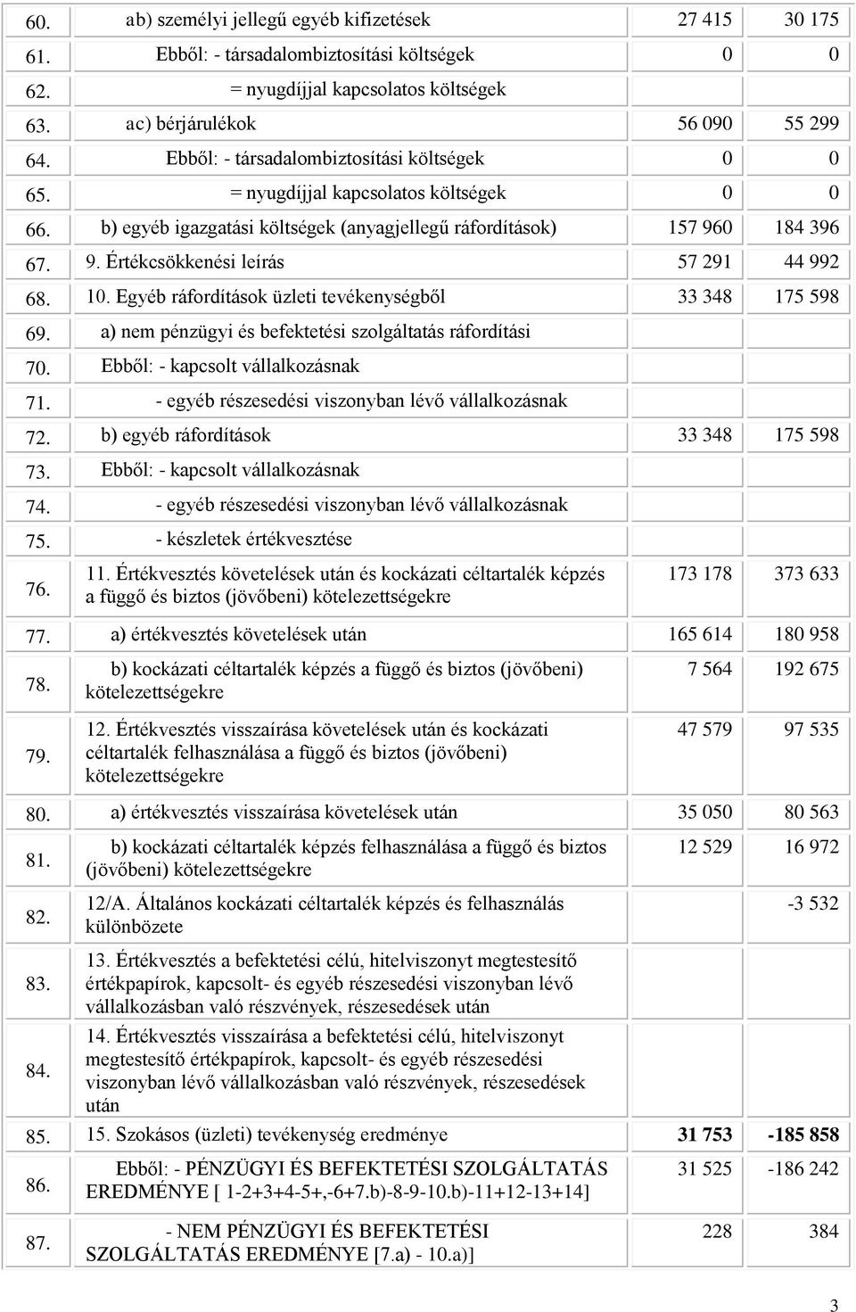 10. Egyéb ráfordítások üzleti tevékenységből 33 348 175 598 69. a) nem pénzügyi és befektetési szolgáltatás ráfordítási 70. Ebből: - kapcsolt vállalkozásnak 71.