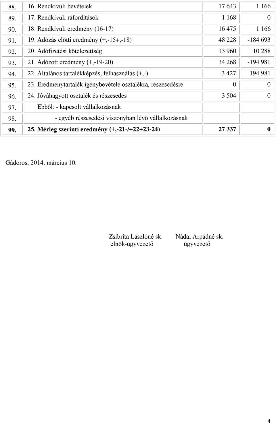 23. Eredménytartalék igénybevétele osztalékra, részesedésre 0 0 96. 24. Jóváhagyott osztalék és részesedés 3 504 0 97. Ebből: - kapcsolt vállalkozásnak 98.