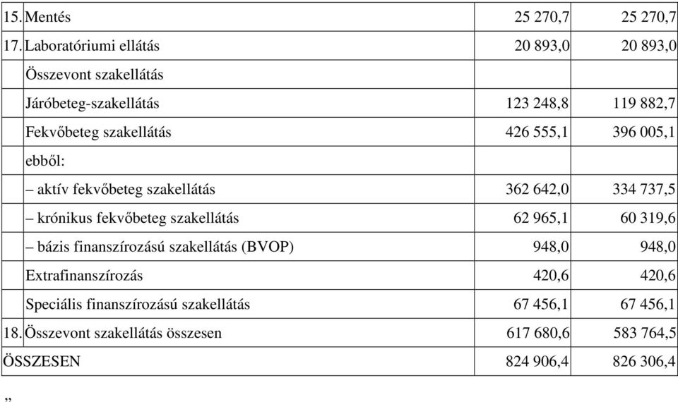 426 555,1 396 005,1 ebbıl: aktív fekvıbeteg szakellátás 362 642,0 334 737,5 krónikus fekvıbeteg szakellátás 62 965,1 60 319,6