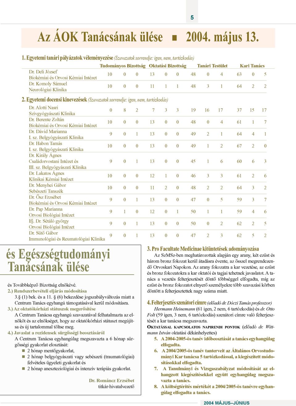 Egyetemi docensi kinevezések (Szavazatok sorrendje: igen, nem, tartózkodás) Tudományos Bizottság Oktatási Bizottság Tanári Testület Kari Tanács 10 0 0 13 0 0 48 0 4 63 0 5 10 0 0 11 1 1 48 3 1 64 2 2