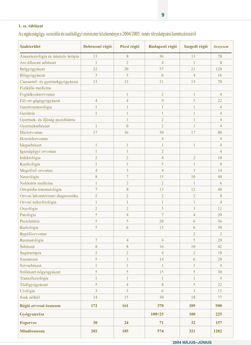 Belgyógyászat 22 20 57 21 120 Bõrgyógyászat 3 3 6 4 16 Csecsemõ- és gyermekgyógyászat 13 13 31 13 70 Fizikális medicina Foglalkozásorvostan 1 2 1 4 Fül-orr-gégegyógyászat 4 4 9 5 22