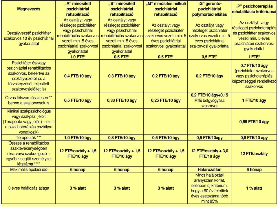 jelölt (Terapeuta vagy jelölt) ez itt a pszichoterápiás osztályra vonatkozik) A minősített pszichiátriai rehabilitáció Az osztályt vagy részleget pszichiáter vagy pszichiátriai rehabilitációs